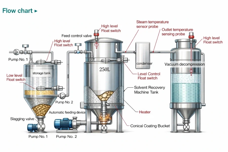 info-900-600 Industrial Solvent Recovery Working Principle